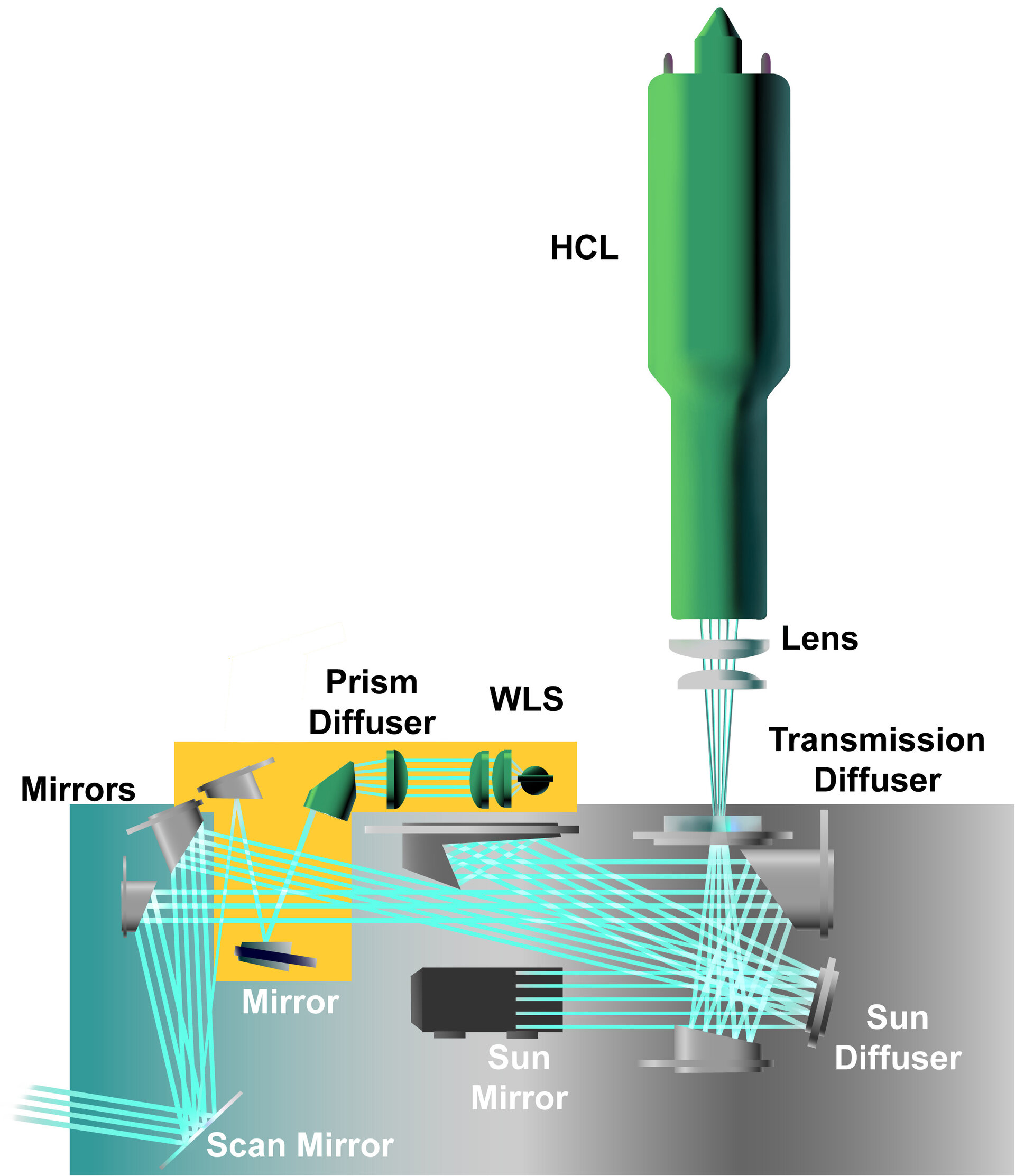 The Calibration Unit optics (new WLS part highlighted in yellow)