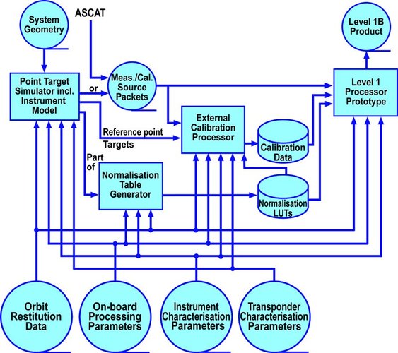ASCAT Ground Processing Prototype Overview