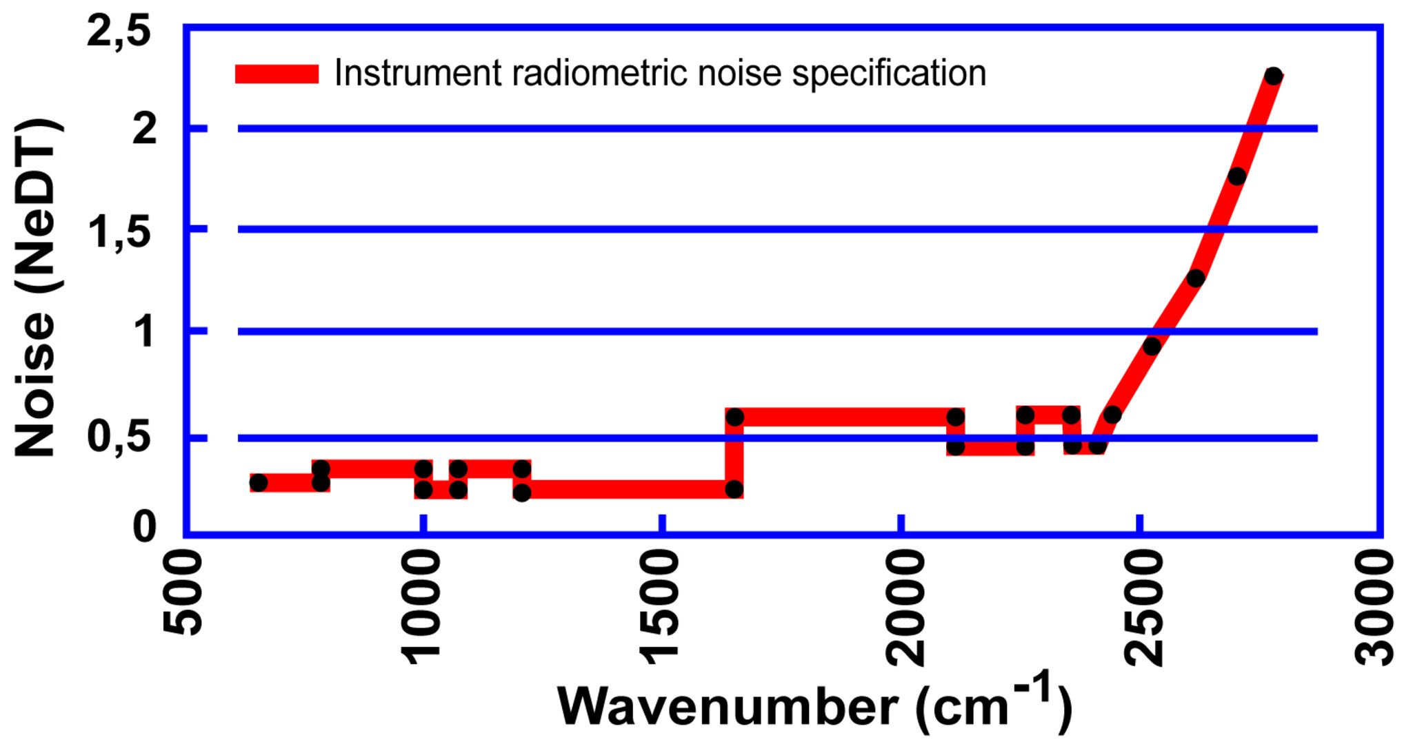 IASI radiometric resolution