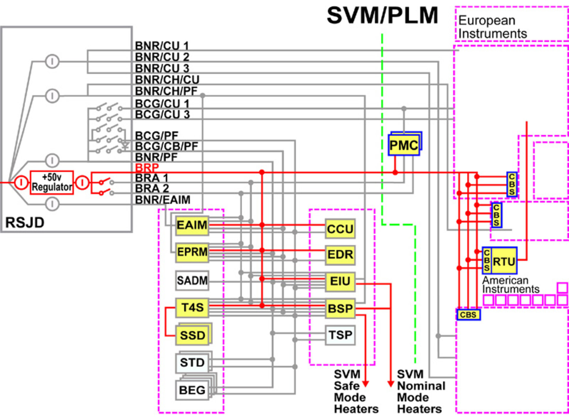 Permanent 50 V regulated power bus