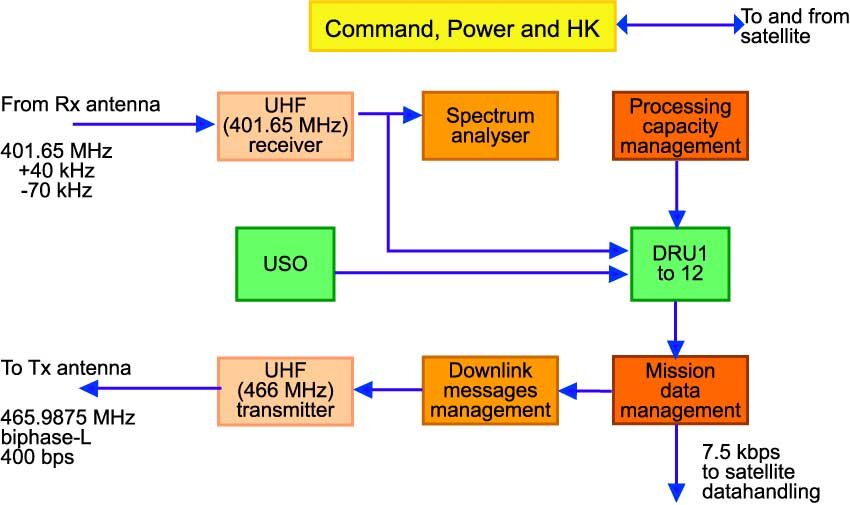 A-DCS Functional block diagram