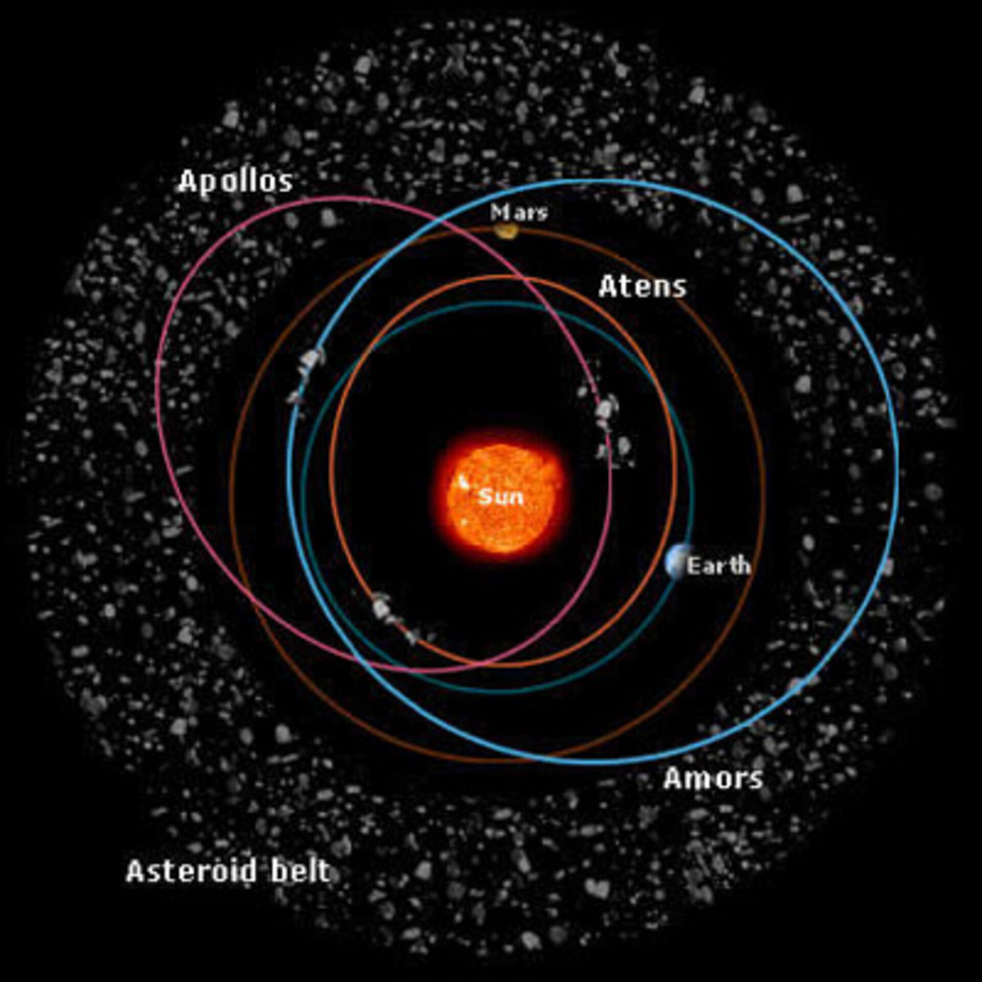 Typical orbits for inner solar system asteroids