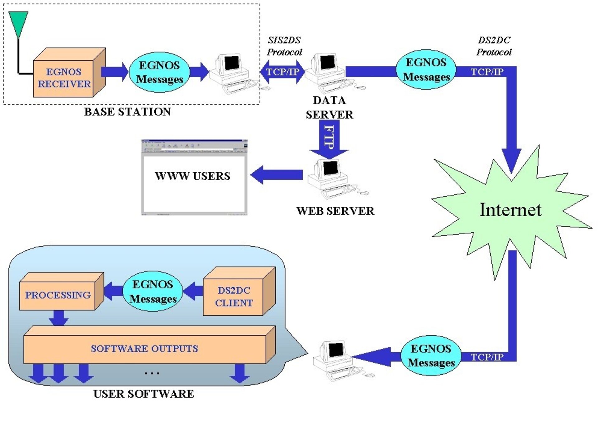 Architecture of the ESA SISNeT platform
