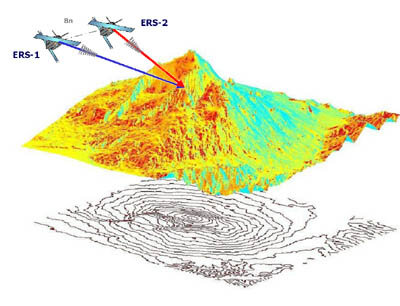 Radar interferometry to produce Digital Elevation Models