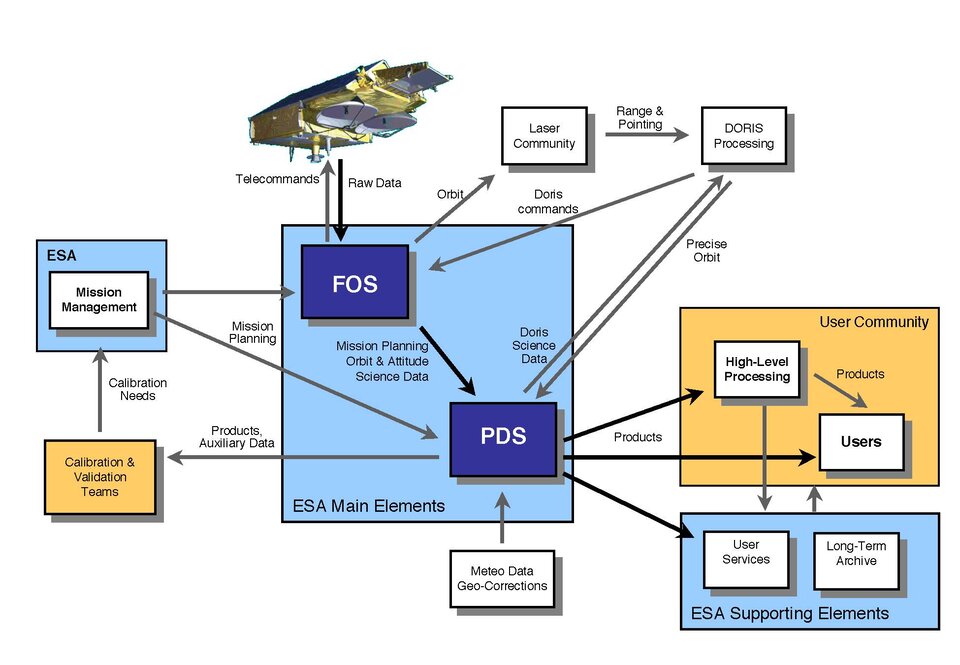 Diagram of ground segment infrastructure