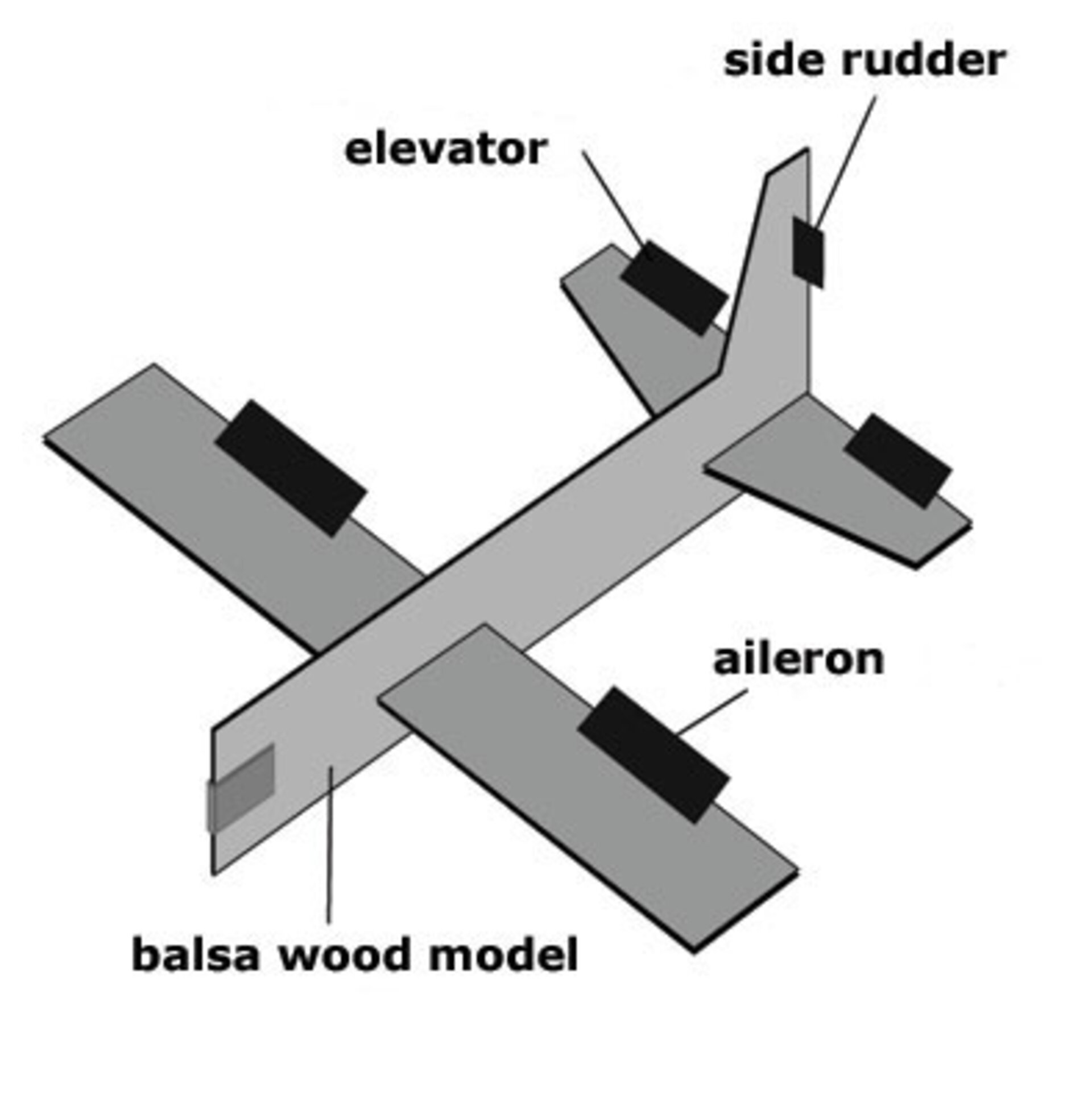 Diagram 5: Aeroplane steering experiment