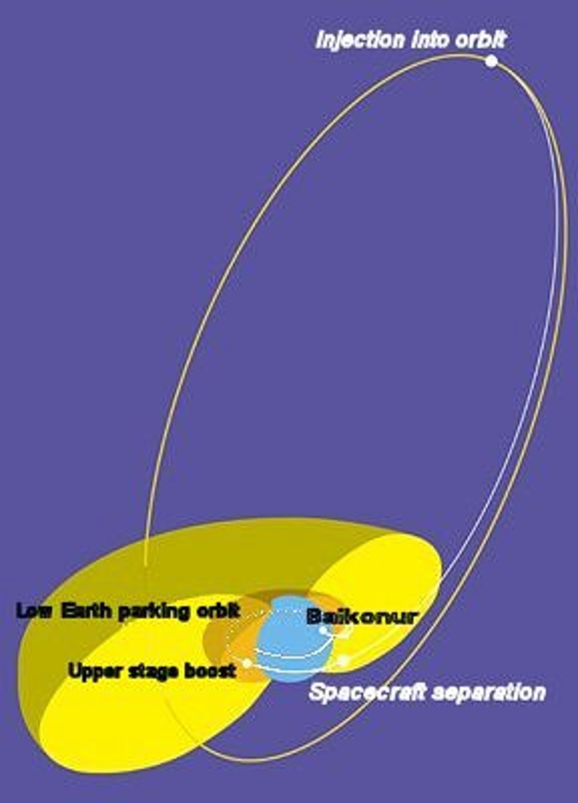 Integral's eccentric orbit