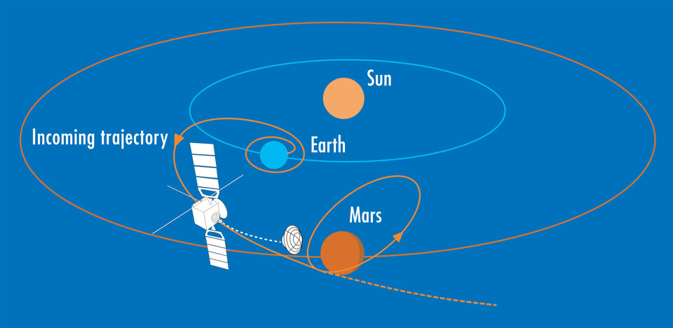 Mars Express entered orbit around Mars by braking with rocket propulsion