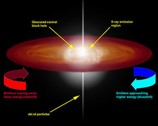 What happens near a black hole?