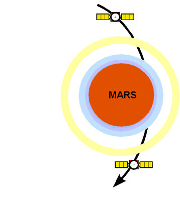 Schema des Signalweges beim MARS Radioscience-Experiment