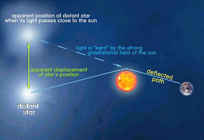 Illustration of gravitational bending