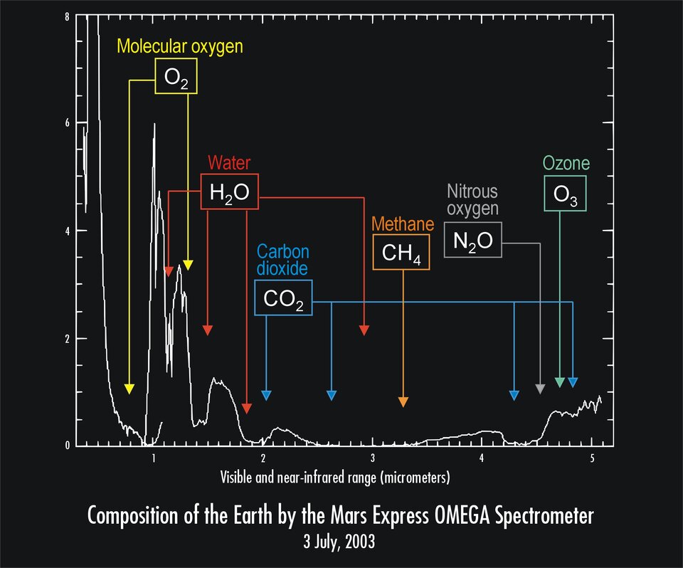 Mars Express records the composition of the Earth's atmosphere and oceans