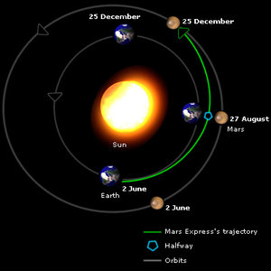 Shortest distance between Earth and Mars