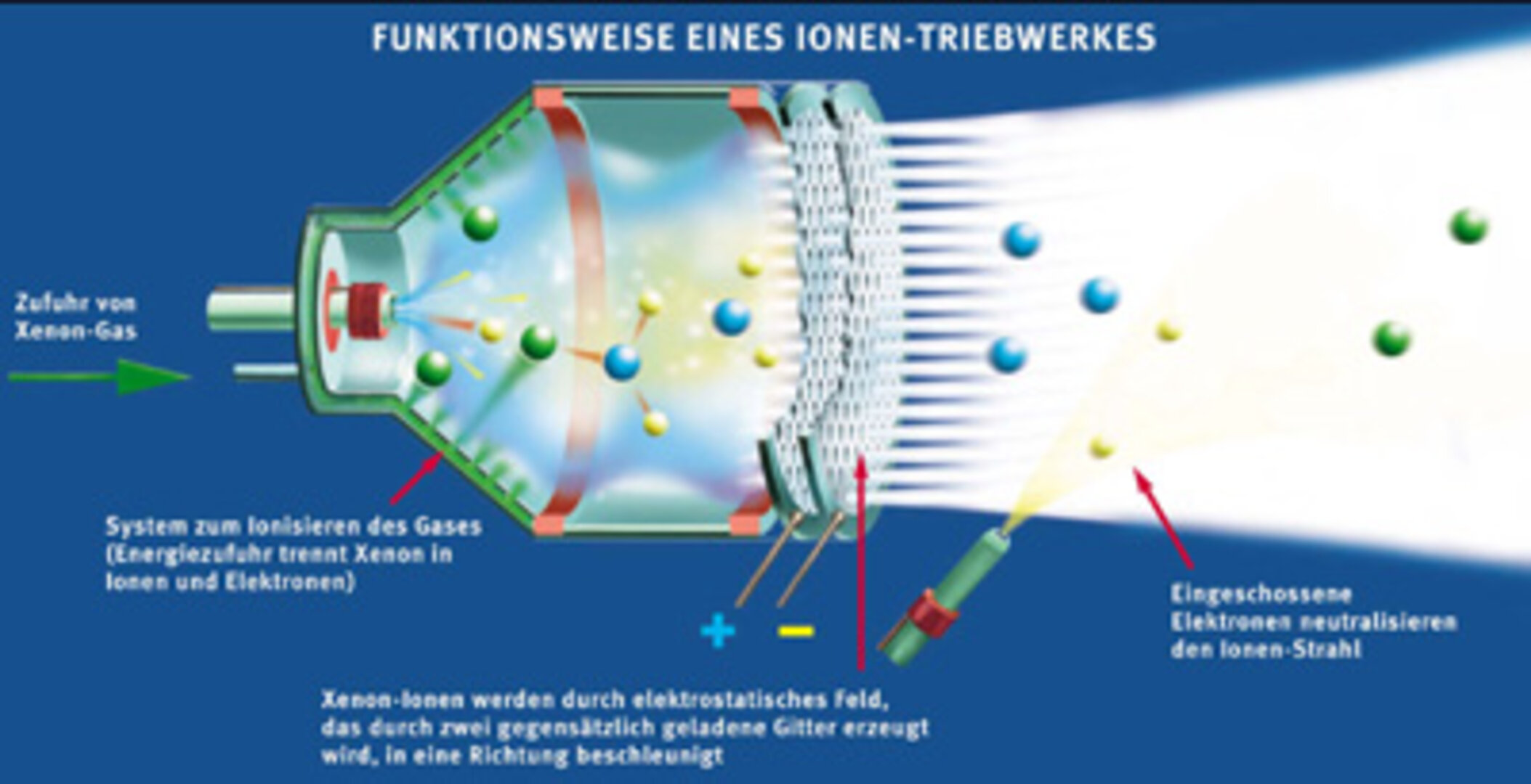 Die Funktionsweise eines Ionentriebwerkes