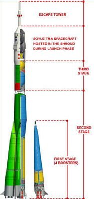 The three-stage Soyuz launcher