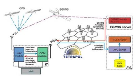 NAVCOM system architecture