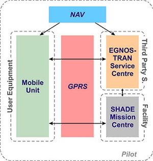 SHADE improves availability of continuous positioning information