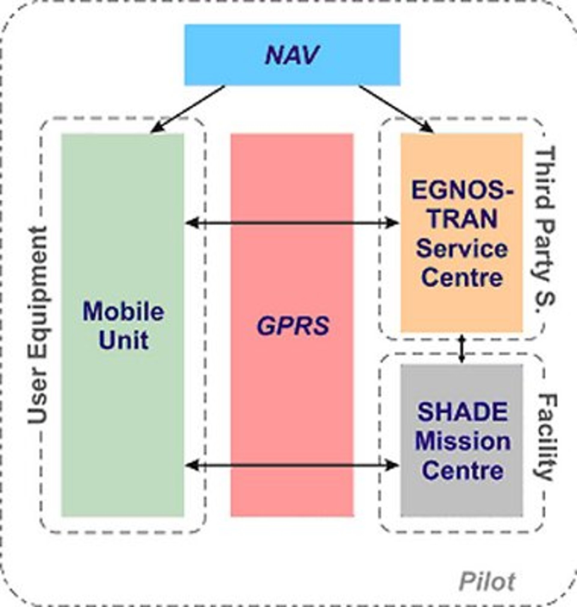 SHADE improves availability of continuous positioning information