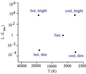 A Hertzsprung-Russell diagram