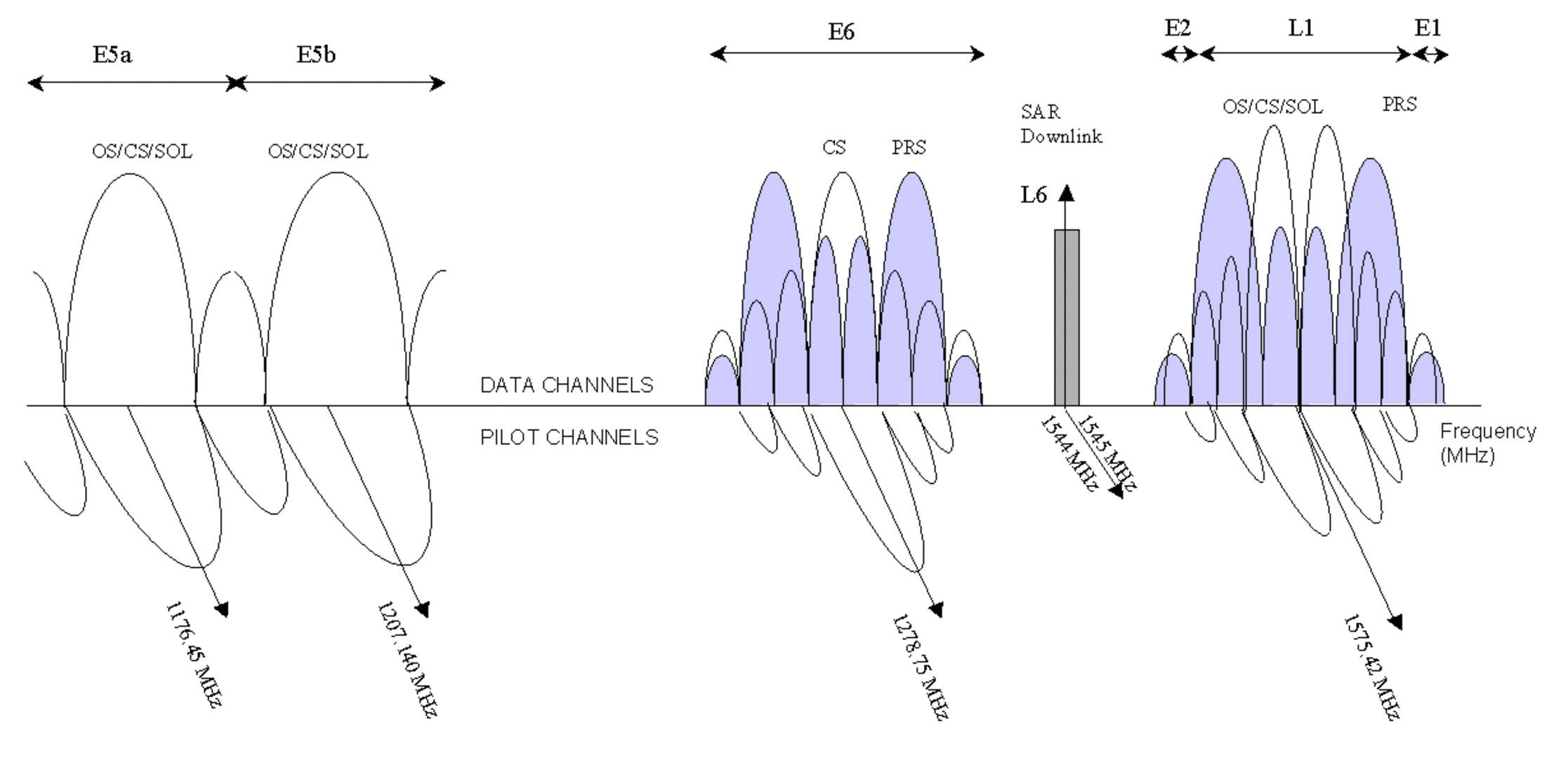 gradvist Vis stedet Undskyld mig ESA - Galileo navigation signals and frequencies