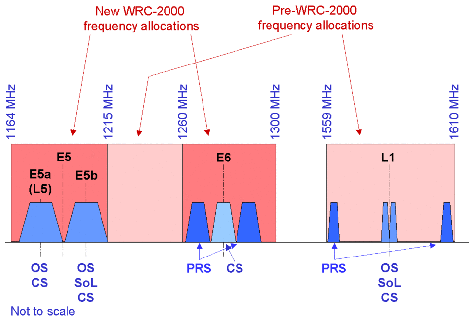 Galileo signal frequencies