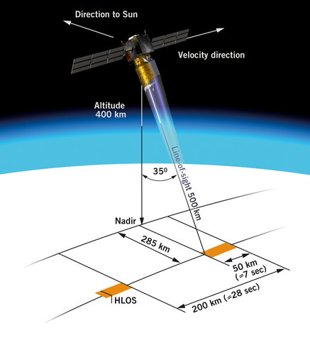 Baseline Aeolus measurement geometry