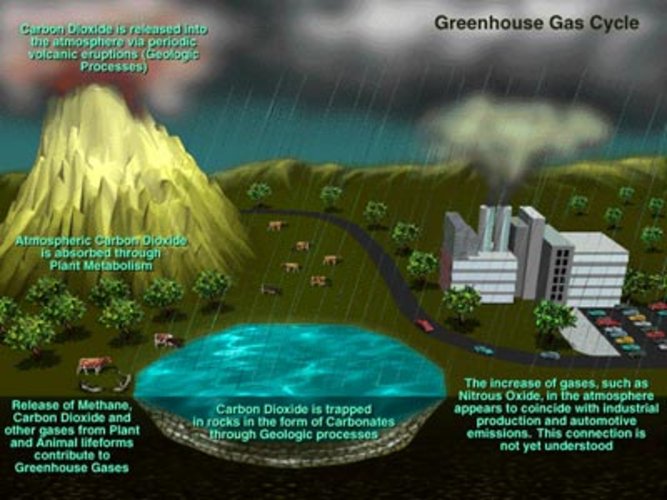 Human activities are increasing the greenhouse effect