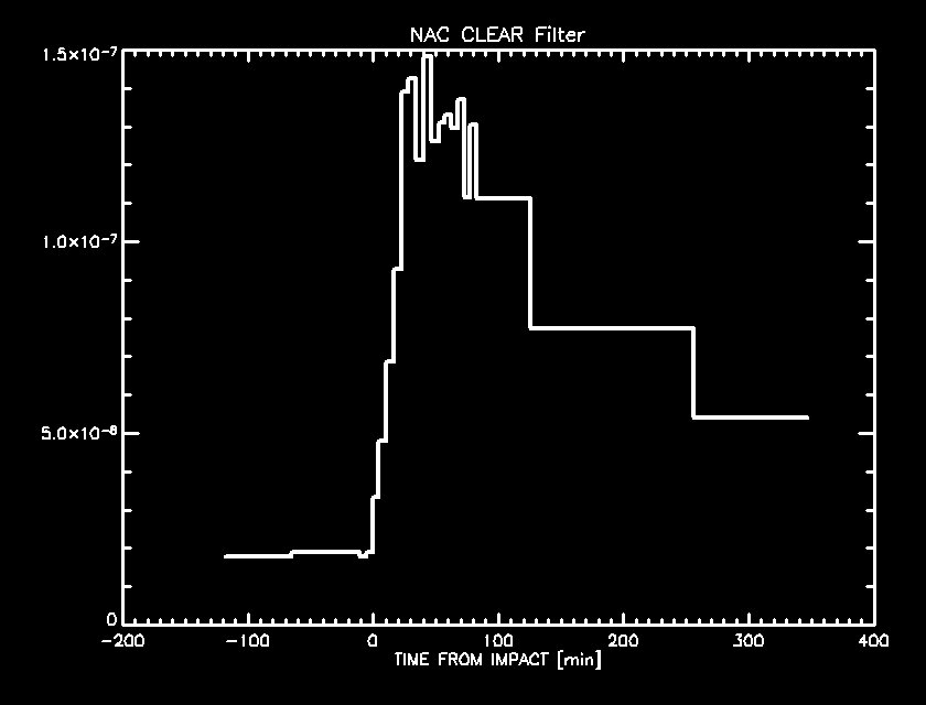 A 'light curve' of Comet 9P/Tempel 1