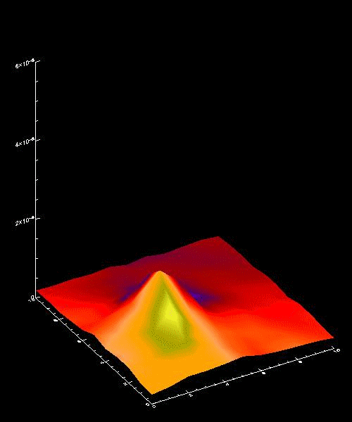 Increase in visual brightness plotted in 3D