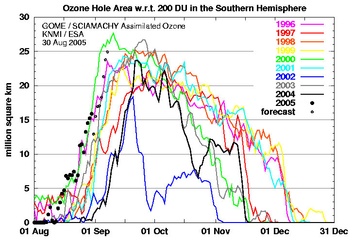 Jährliche Ozonlöcher in Verhältnis zu Verbreitung und Dauer