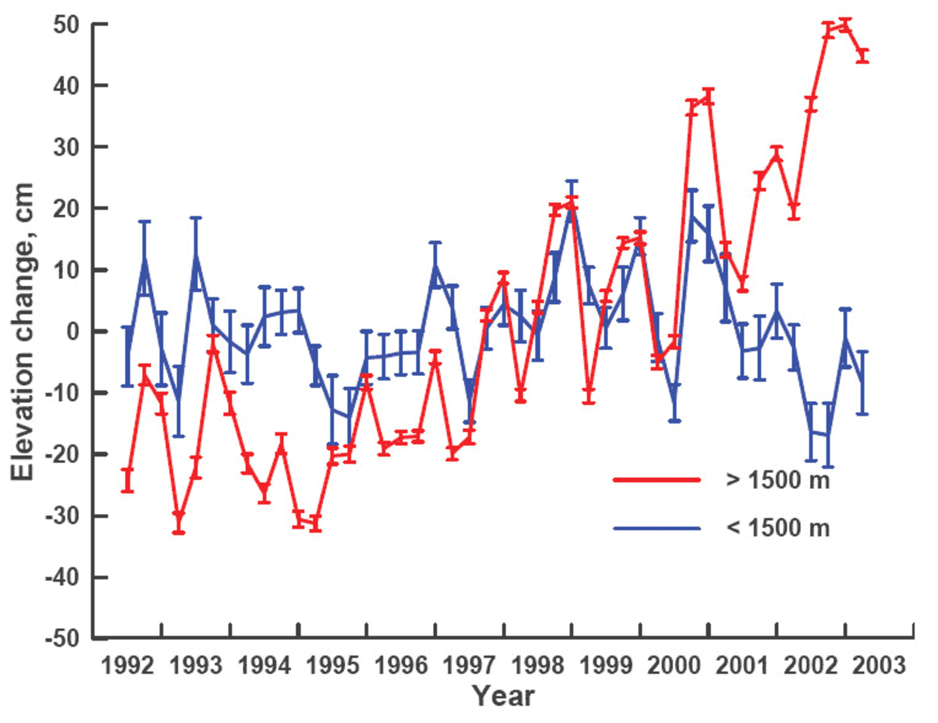 Changes in Greenland Ice Sheet elevation, above and below 1500 m