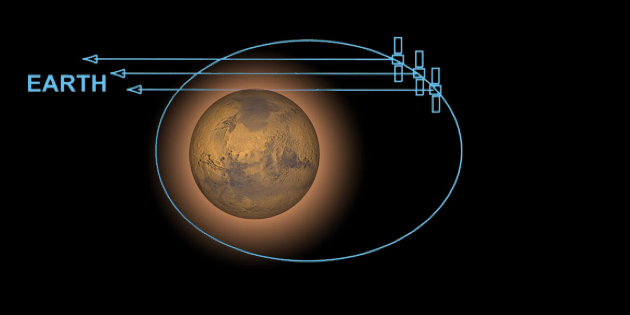 Una sonda in orbita marziana utilizza i segnali radio che trasmettono dati e istruzioni tra la sonda e la Terra per sondare la ionosfera, l'atmosfera, la superficie e persino l'interno del pianeta. Credits: ESA/C.Carreau