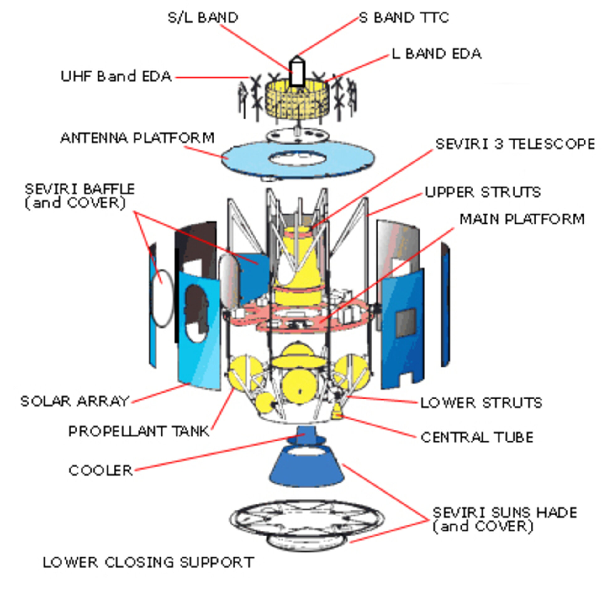 MSG architecture