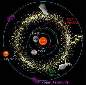 De meeste planetoïden in de binnenste regionen van het zonnestelsel draaien in een 'gordel' tussen Mars en Jupiter rond de zon