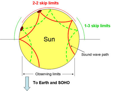 Sound wave paths connecting the Earth side of the Sun with the far side, detected by SOHO.