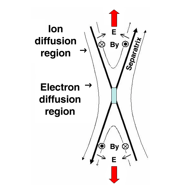 Electron diffusion region