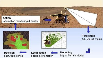 Autonomous sequence for ExoMars path planning