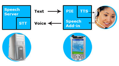 PDAs could become suitable devices for crew-to-crew communication