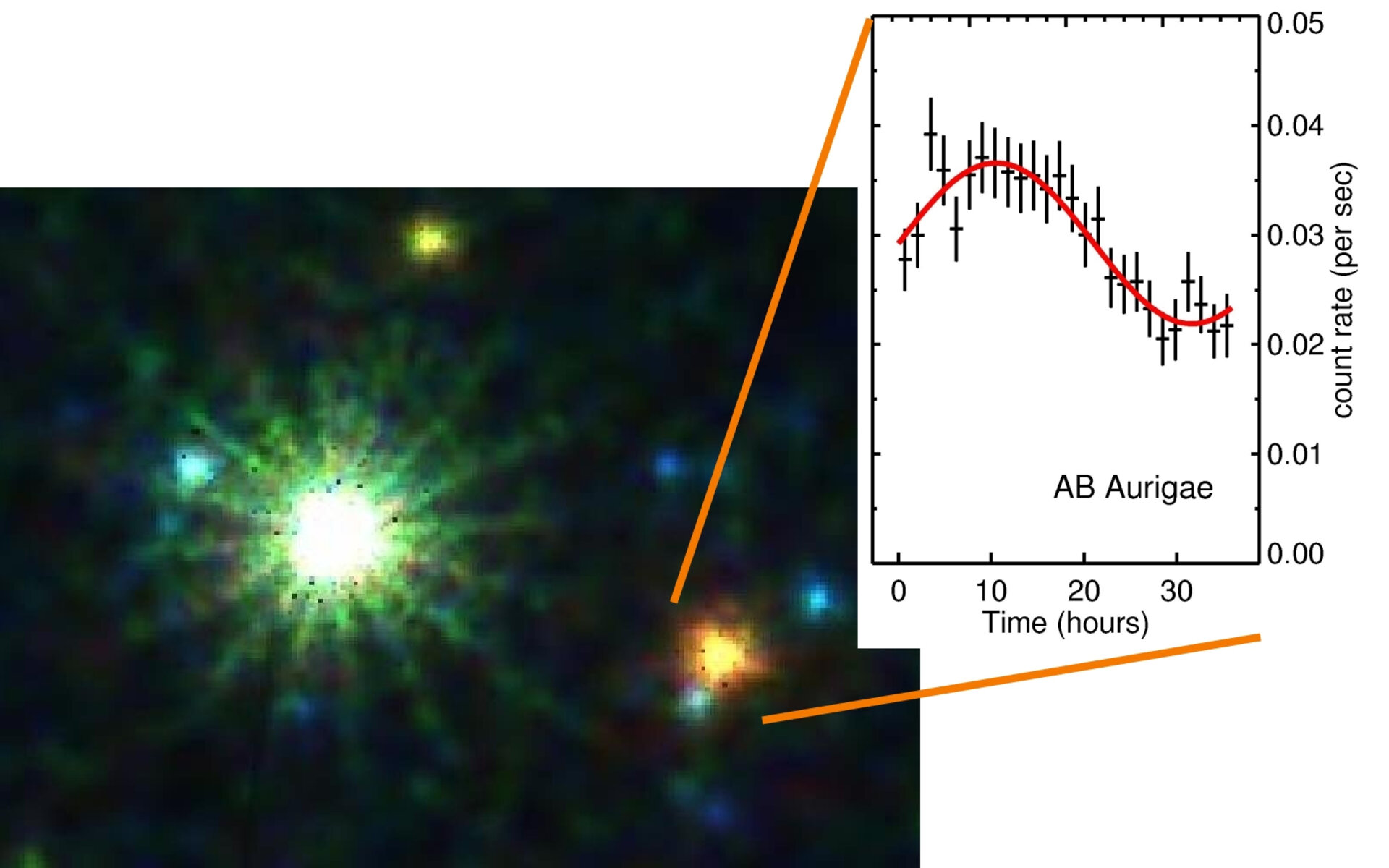 Combined view of AB Aurigae and its light curve