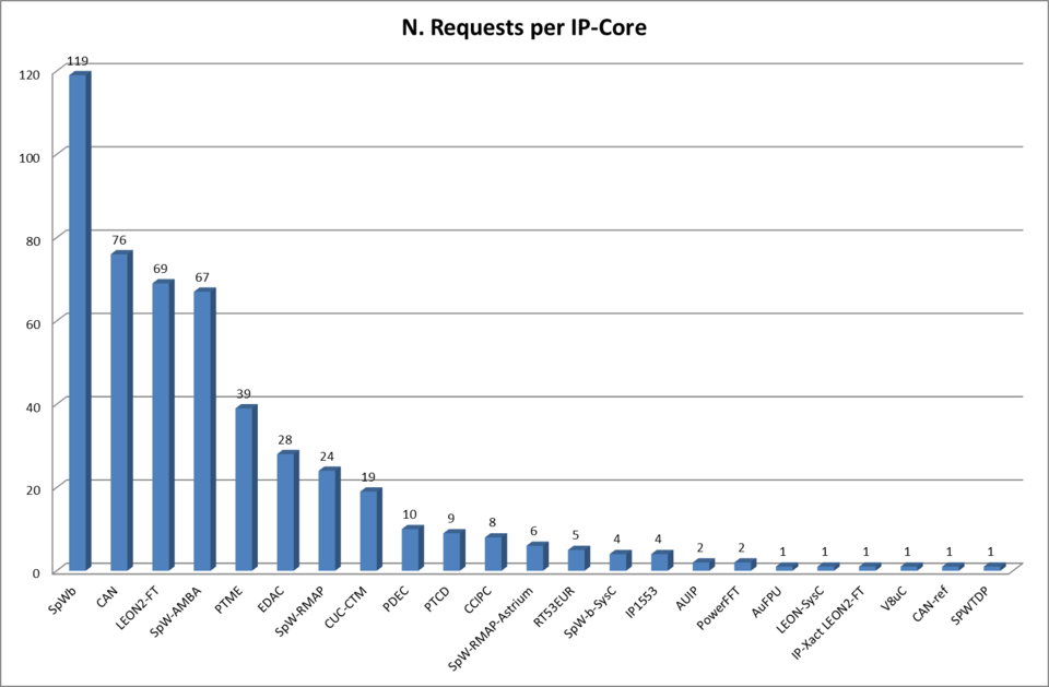 ESA IP Cores: number of requests since 2002