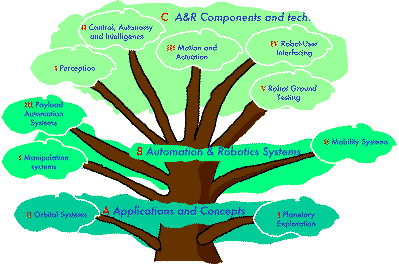 ESA's Technology Tree for Automation and Robotics