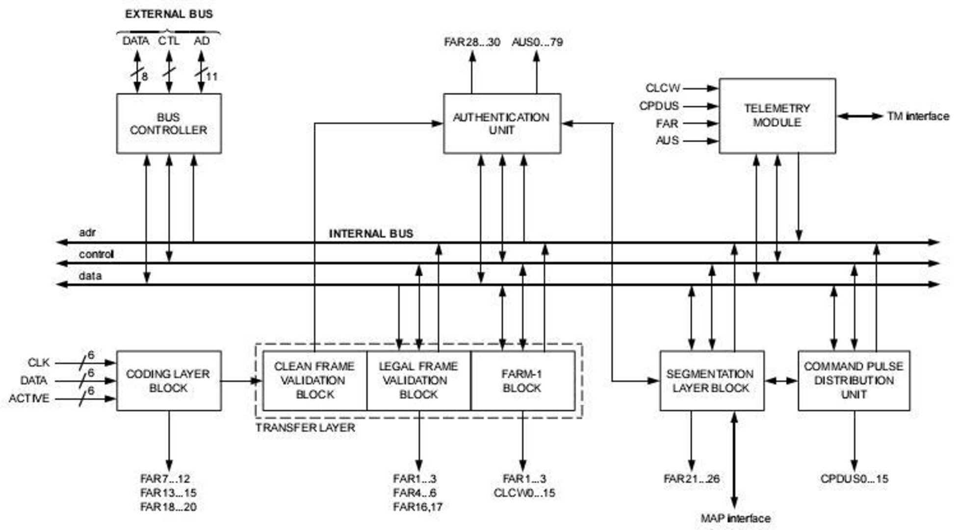 Internal structure of the PTCD IP core