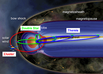 THEMIS joins the spacefleet of Sun-Earth connection explorers