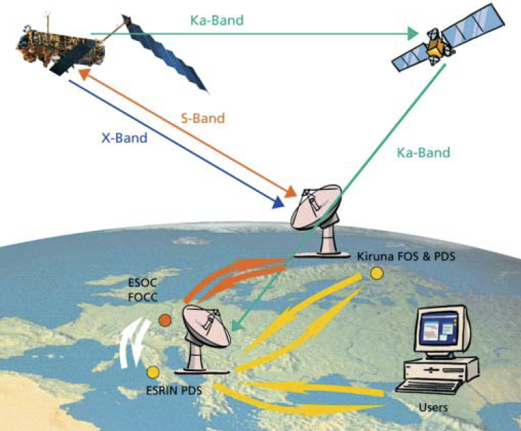 Envisat-Artemis communications