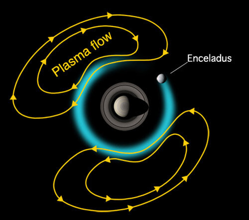 Geysers on Enceladus make it hard to measure the length of Saturn's day