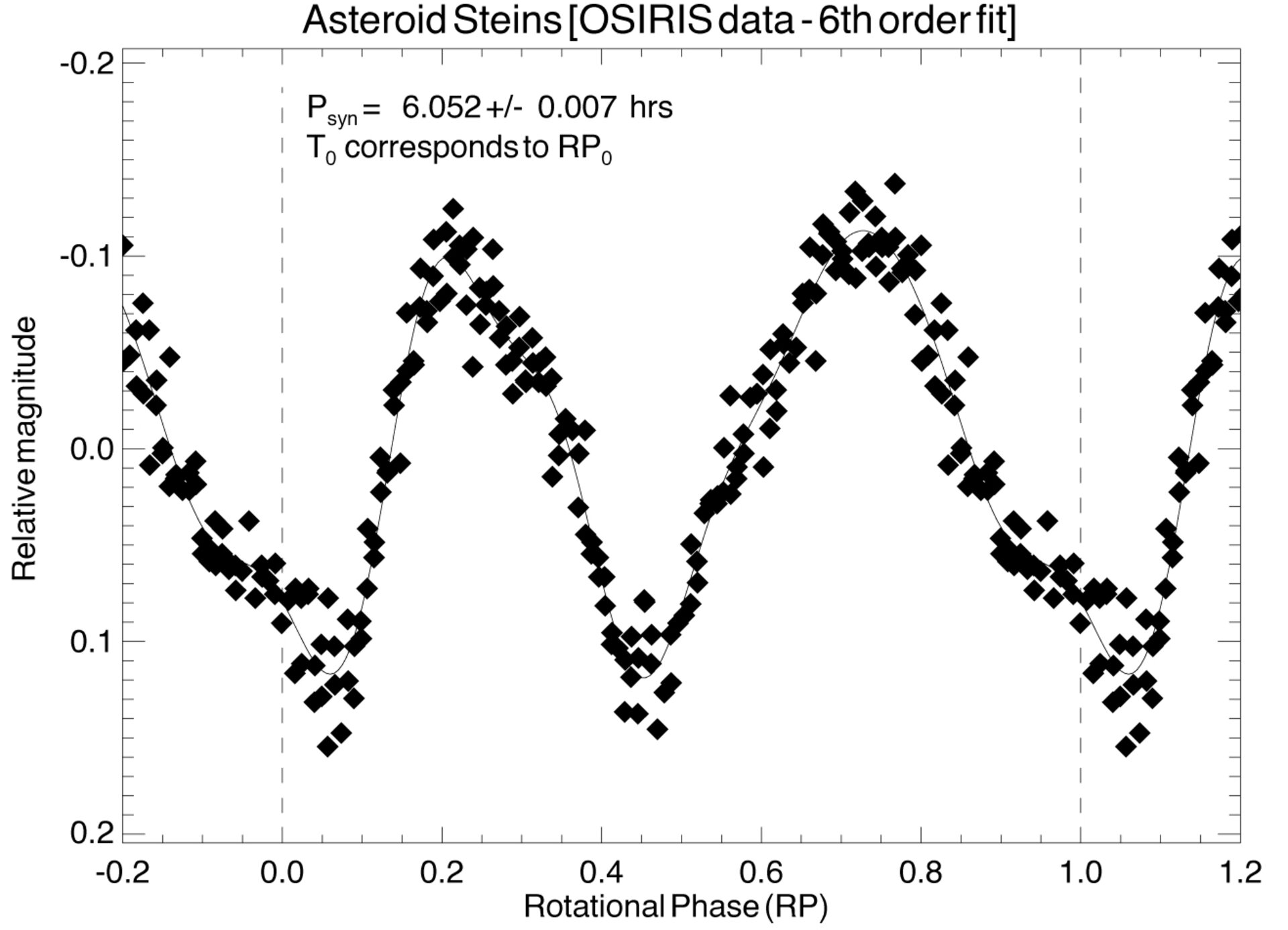 Light curve of the asteroid Steins