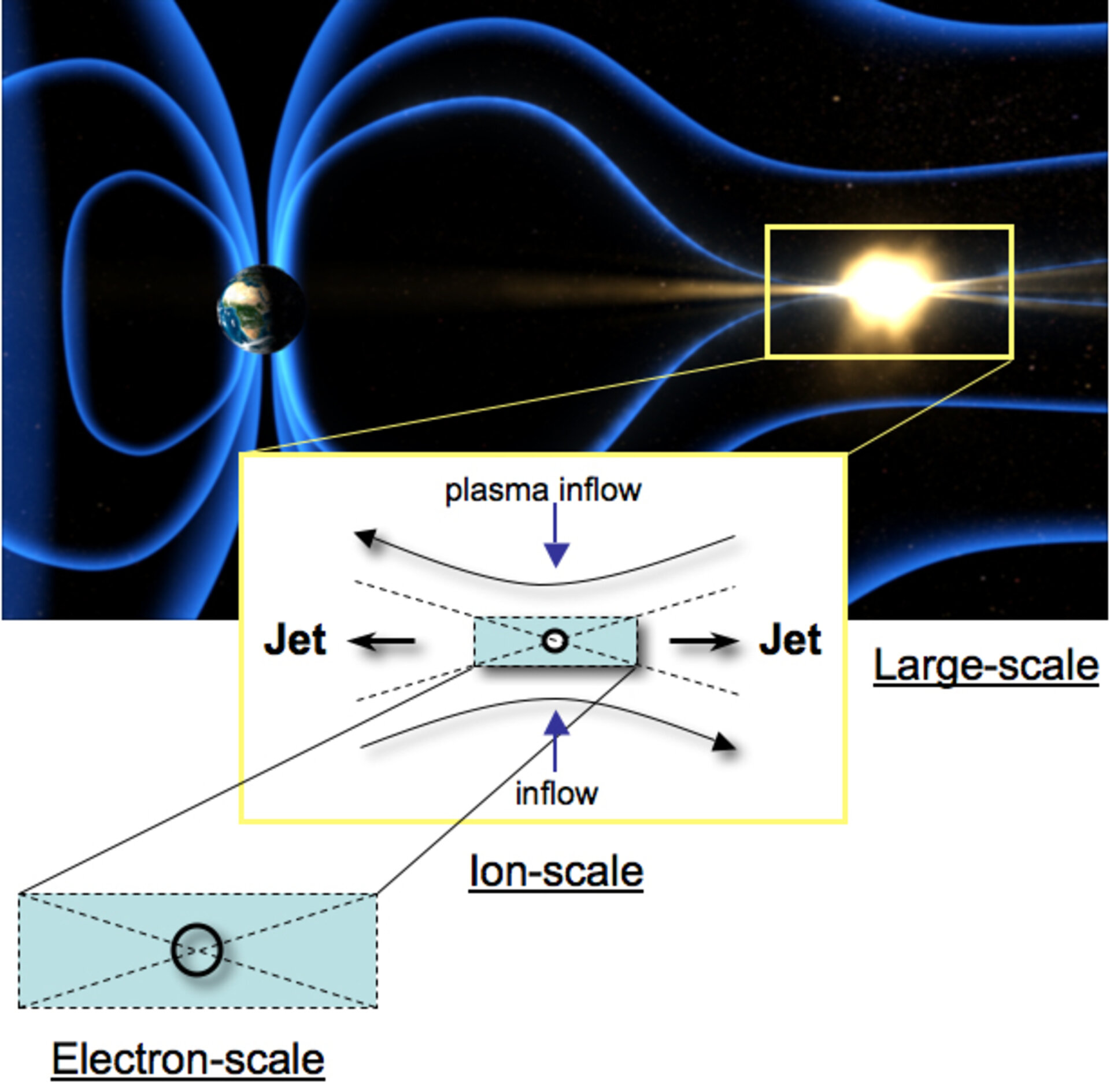 The scales of magnetic reconnection