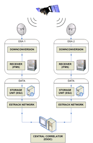 Delta-DOR system functional diagram
