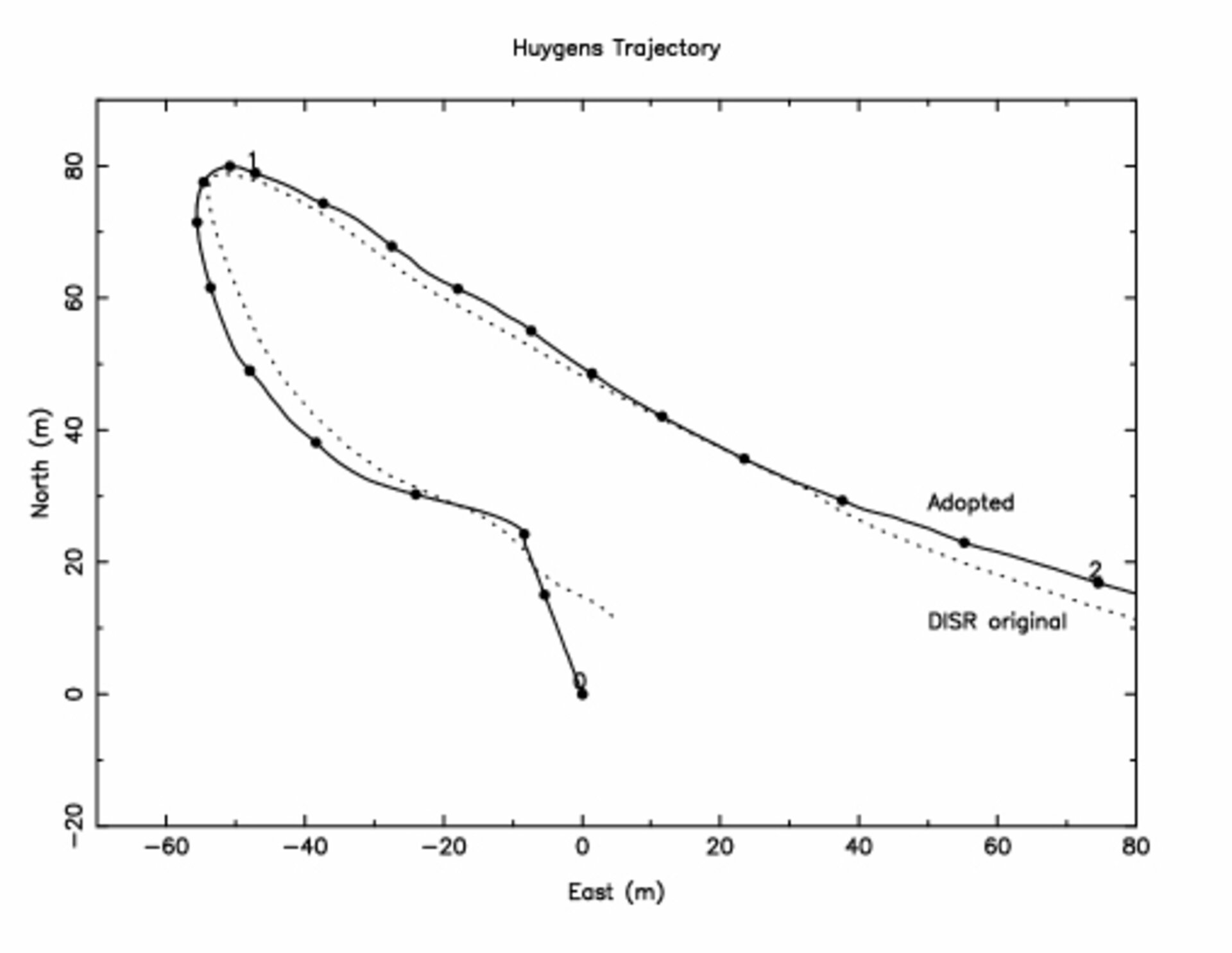 Trajectory of Huygens starting at 2 kilometres altitude