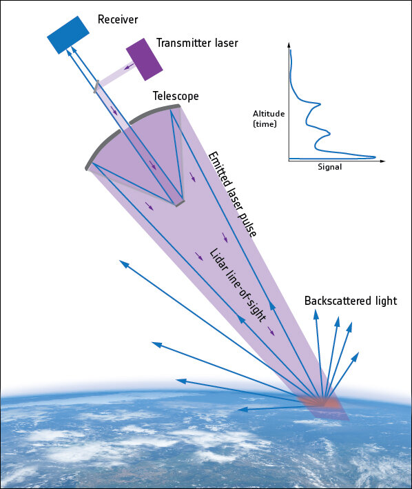 Lidar concept